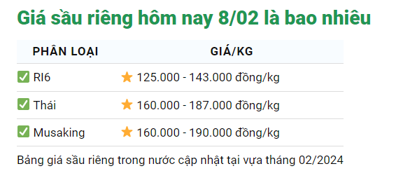 Giá sầu riêng hôm nay 8/2: Sầu riêng Ri6 bán ra 143.000 đồng/kg, 29 tết khan hàng- Ảnh 2.