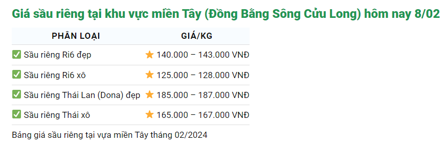 Giá sầu riêng hôm nay 8/2: Sầu riêng Ri6 bán ra 143.000 đồng/kg, 29 tết khan hàng- Ảnh 1.