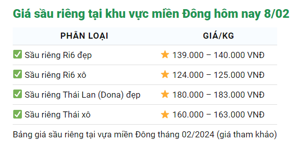 Giá sầu riêng hôm nay 8/2: Sầu riêng Ri6 bán ra 143.000 đồng/kg, 29 tết khan hàng- Ảnh 3.