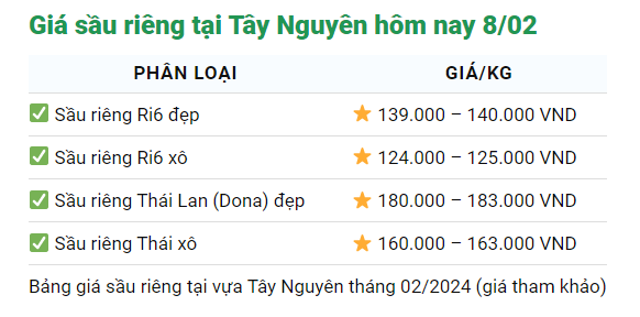 Giá sầu riêng hôm nay 8/2: Sầu riêng Ri6 bán ra 143.000 đồng/kg, 29 tết khan hàng- Ảnh 4.