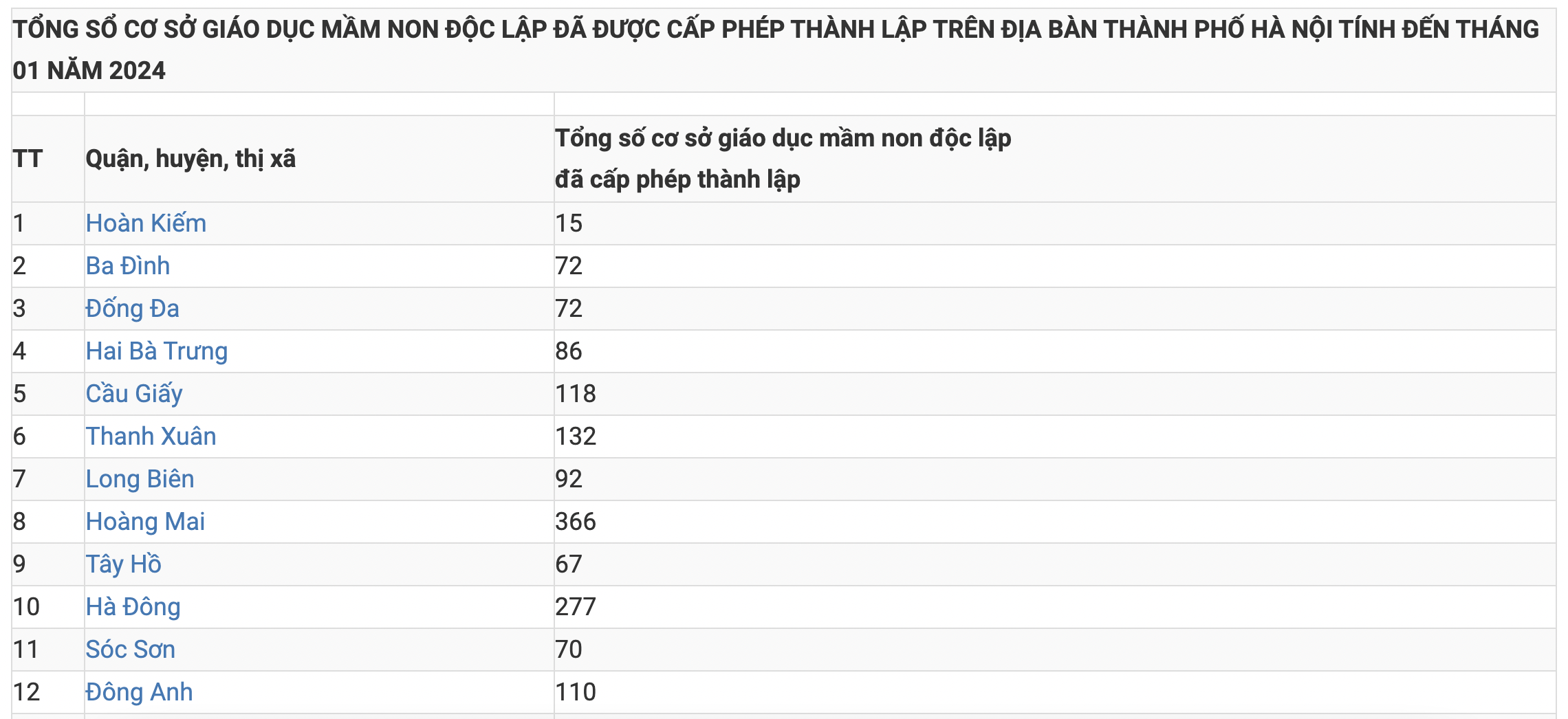 Hà Nội công khai danh sách 2.672 cơ sở mầm non được cấp phép: Nhiều nhất ở quận Hoàng Mai- Ảnh 1.