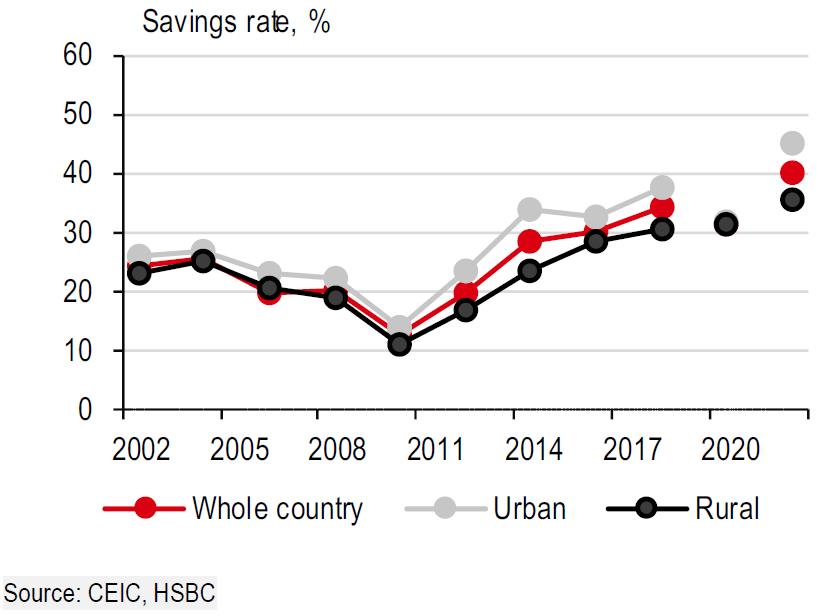 Nợ hộ gia đình tại Việt Nam tăng cao, tiêu dùng cá nhân giảm mạnh, người dân đang tiết kiệm- Ảnh 2.