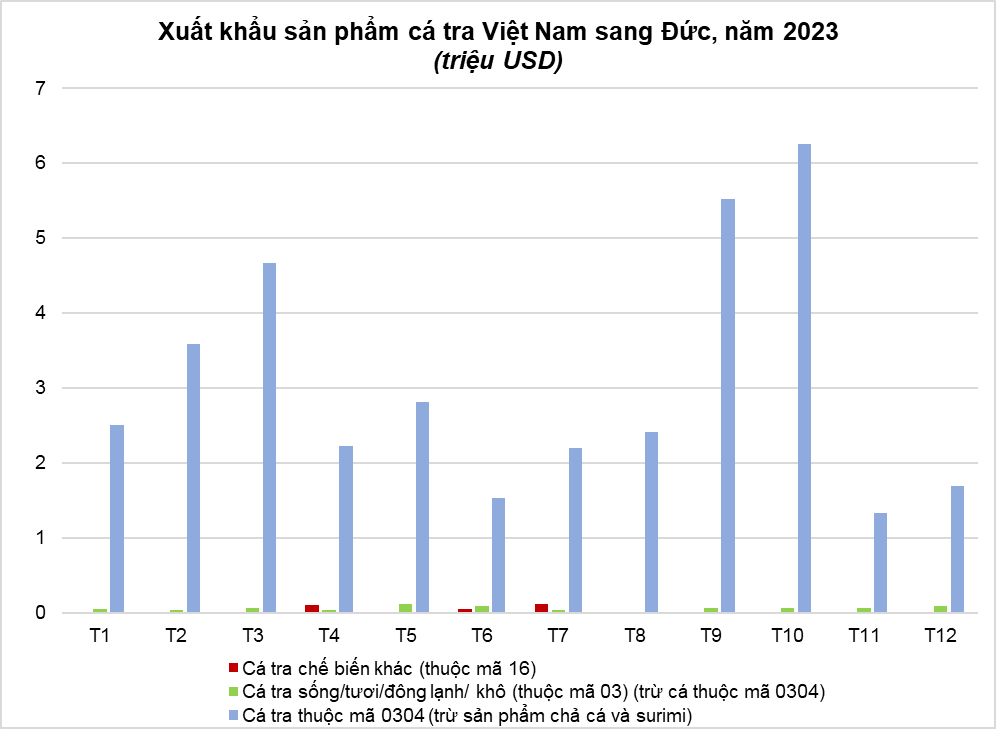 Xuất khẩu cá tra sang Đức: Cần lưu ý sản phẩm có giá cạnh tranh- Ảnh 2.