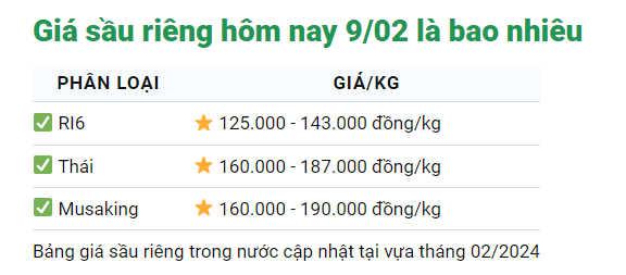 Giá sầu riêng cao chót vót, Trung Quốc mua tới hơn nửa triệu tấn sầu riêng Việt Nam- Ảnh 1.