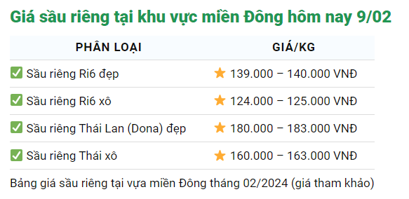 Giá sầu riêng cao chót vót, Trung Quốc mua tới hơn nửa triệu tấn sầu riêng Việt Nam- Ảnh 3.