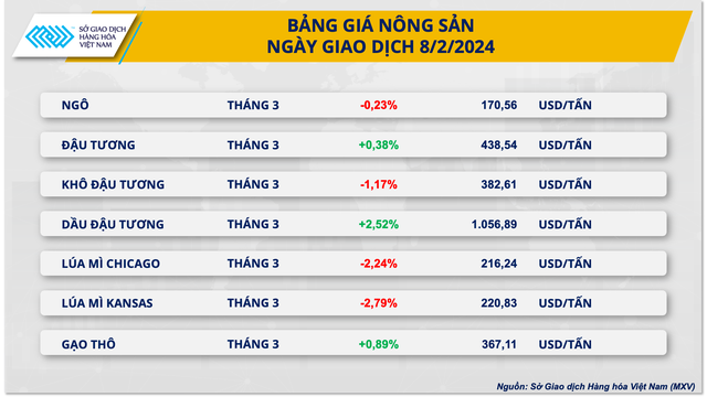 Giá dầu bật tăng, nông sản rung lắc mạnh- Ảnh 3.