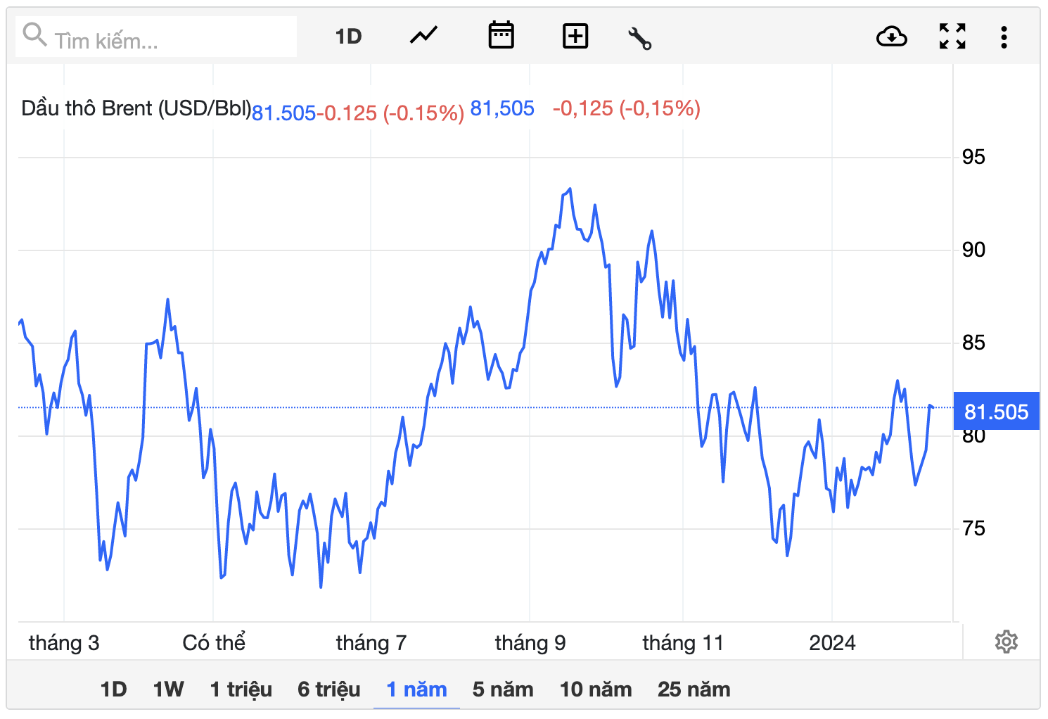 Gasoline prices today February 11: Week of high price reductions in the country and the world - Photo 2.