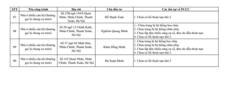 Chủ đầu tư chung cư mini ở Khương Hạ bị cháy làm 56 người chết, có hàng loạt căn khác vi phạm PCCC- Ảnh 8.