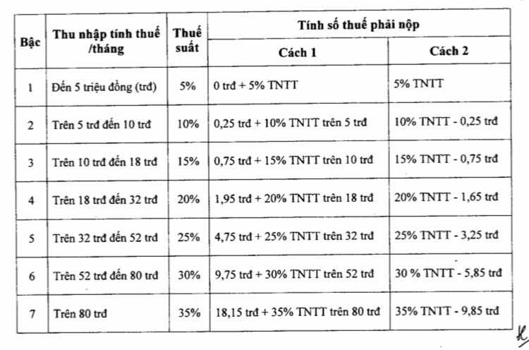 Lương giáo viên năm 2024 sau cải cách: Mức đóng thuế thu nhập cá nhân có cao hơn?- Ảnh 2.