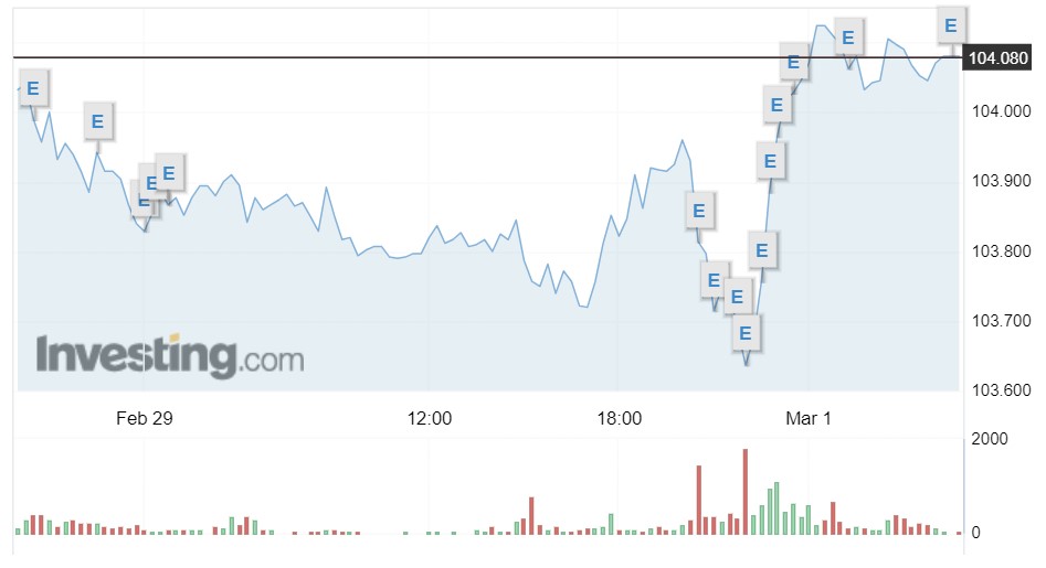 Giá USD hôm nay 1/3: USD Index vượt mốc 104, tỷ giá chợ đen neo cao - Ảnh 1.