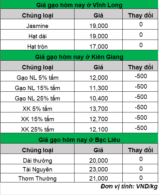 Giá lúa hôm nay tiếp tục giảm, thị trường đang bị tác động bởi nhiều yếu tố- Ảnh 3.