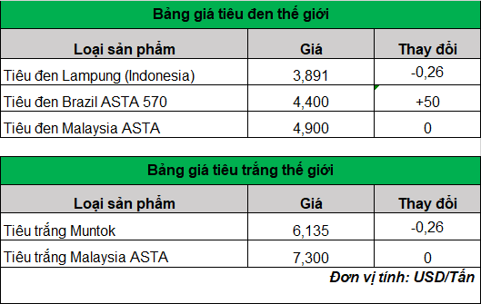 Giá hạt tiêu nội địa bất ngờ suy yếu sau chuỗi ngày tăng mạnh- Ảnh 3.