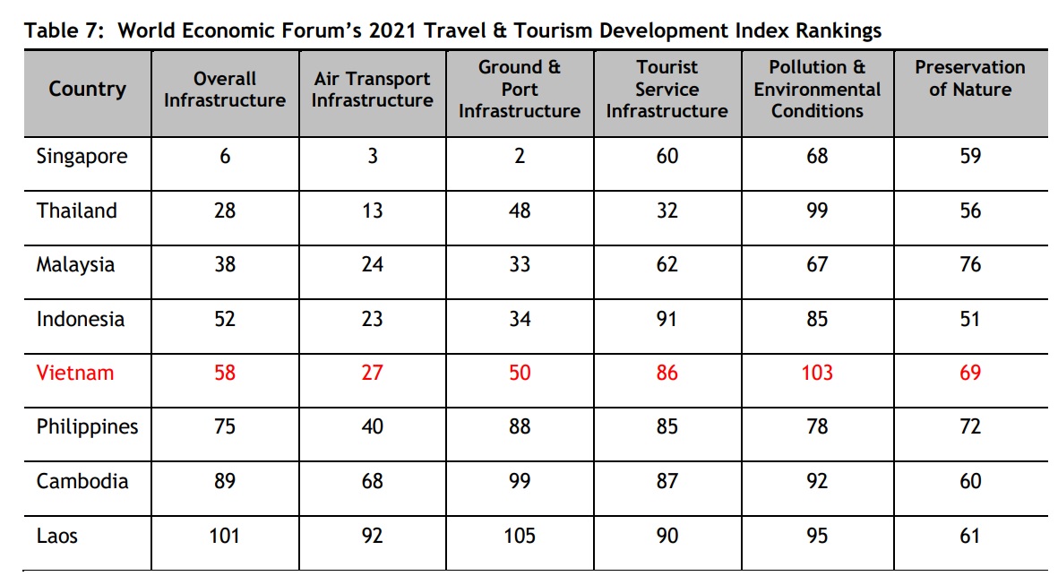 Việt Nam đang vươn lên trở thành điểm đến du lịch mới được yêu thích của Châu Á- Ảnh 4.