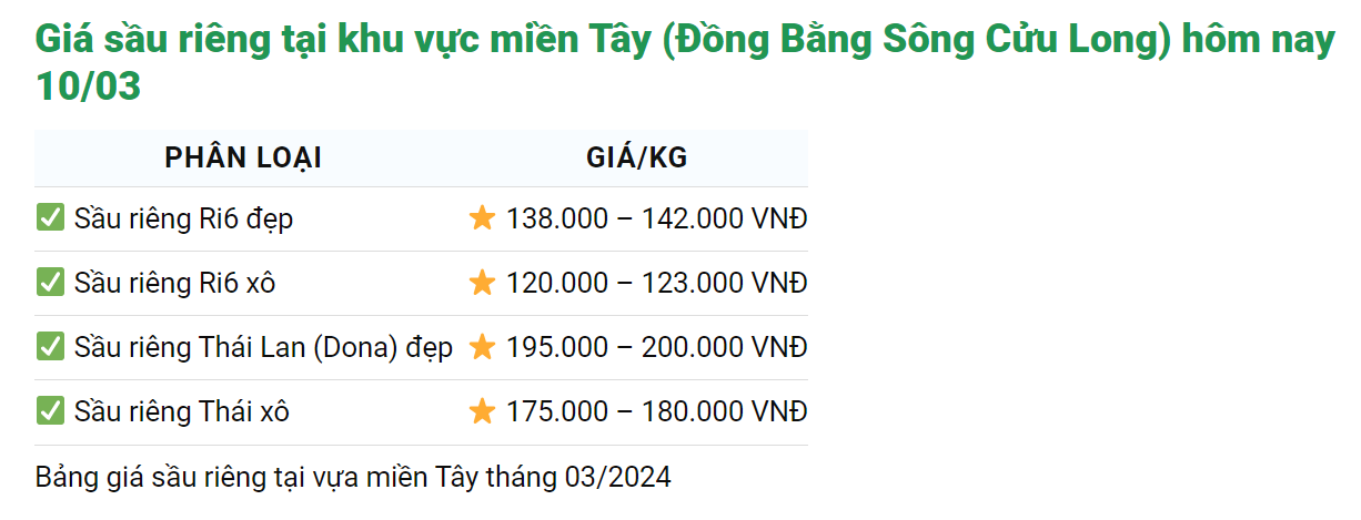 Giá sầu riêng ngày 10/3: Xuất khẩu sầu riêng tăng vọt, thị phần rau quả Việt tại Trung Quốc tăng gần gấp đôi - Ảnh 2.