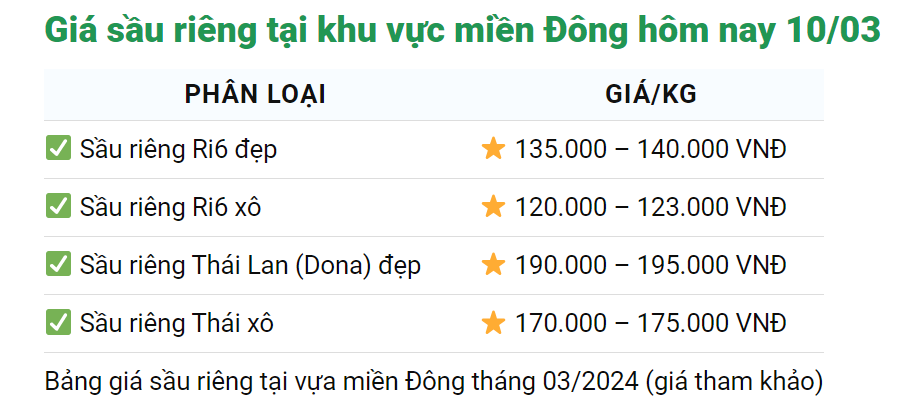 Giá sầu riêng ngày 10/3: Xuất khẩu sầu riêng tăng vọt, thị phần rau quả Việt tại Trung Quốc tăng gần gấp đôi - Ảnh 3.
