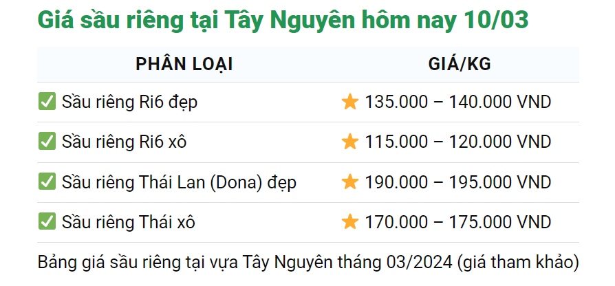 Giá sầu riêng ngày 10/3: Xuất khẩu sầu riêng tăng vọt, thị phần rau quả Việt tại Trung Quốc tăng gần gấp đôi - Ảnh 4.