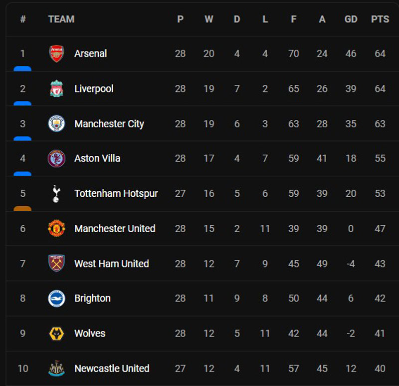 Hòa Man City, Liverpool mất ngôi đầu bảng vào tay Arsenal- Ảnh 6.