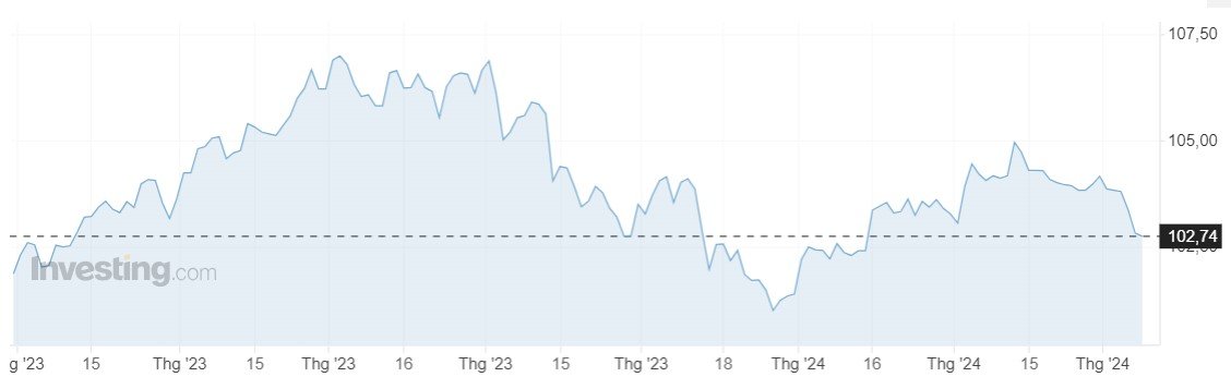 Giá USD hôm nay 10/3: Đồng bạc xanh tiếp chuỗi ngày sụt giảm, thị trường tự do diễn biến khó lường- Ảnh 1.