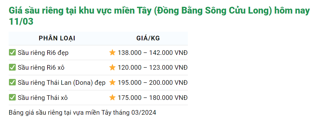 Giá sầu riêng hôm nay 11/3: Sầu Thái sắp vào vụ thu hoạch, sầu riêng Việt vẫn xuất tốt sang Trung Quốc- Ảnh 1.