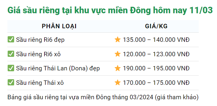 Giá sầu riêng hôm nay 11/3: Sầu Thái sắp vào vụ thu hoạch, sầu riêng Việt vẫn xuất tốt sang Trung Quốc- Ảnh 2.