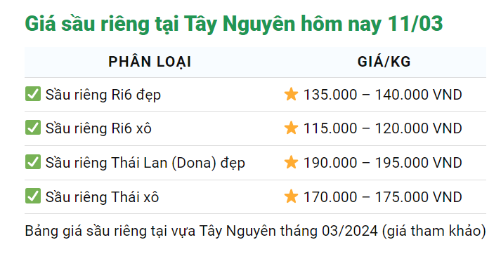 Giá sầu riêng hôm nay 11/3: Sầu Thái sắp vào vụ thu hoạch, sầu riêng Việt vẫn xuất tốt sang Trung Quốc- Ảnh 3.