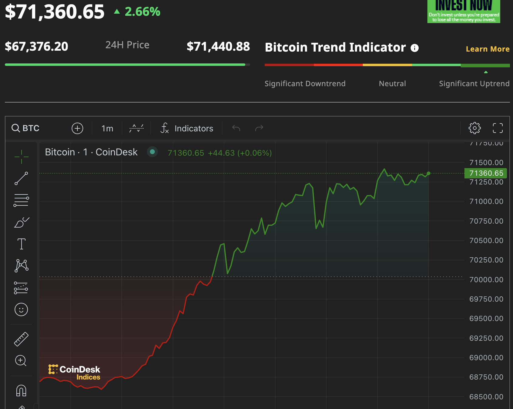 Sốc: Giá Bitcoin lên cao nhất lịch sử, vượt ngưỡng 71.000 USD- Ảnh 1.