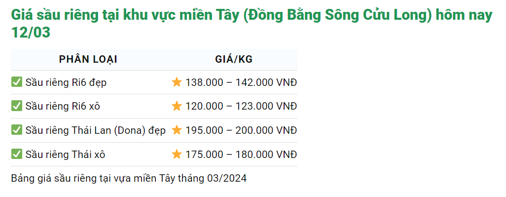 Giá sầu riêng hôm nay 12/3: Xuất khẩu sầu riêng vào thị trường Trung Quốc tăng cả về giá, sản lượng- Ảnh 1.