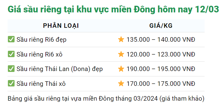 Giá sầu riêng hôm nay 12/3: Xuất khẩu sầu riêng vào thị trường Trung Quốc tăng cả về giá, sản lượng- Ảnh 2.