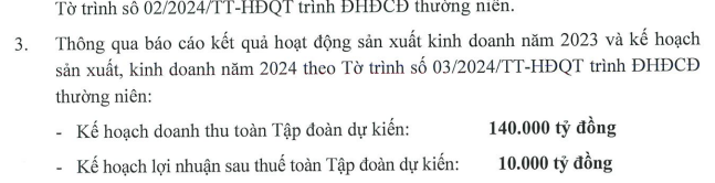 Hòa Phát (HPG) dự trình kế hoạch doanh thu năm 2024 đạt 140.000 tỷ đồng, tăng 18%- Ảnh 1.