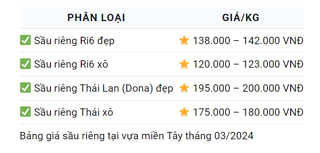 Giá sầu riêng hôm nay 13/3: Sầu riêng Tây Nam bộ giá cao chót vót- Ảnh 1.