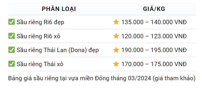 Giá sầu riêng hôm nay 13/3: Sầu riêng Tây Nam bộ giá cao chót vót- Ảnh 2.