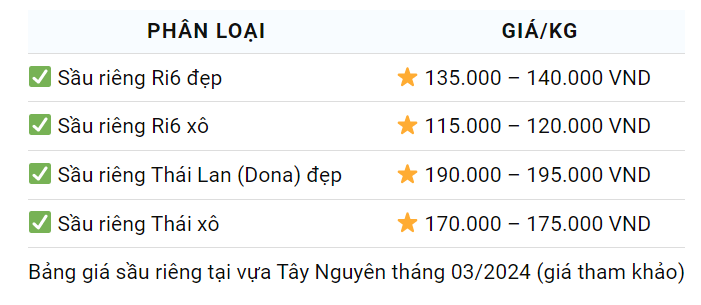 Giá sầu riêng hôm nay 13/3: Sầu riêng Tây Nam bộ giá cao chót vót- Ảnh 3.