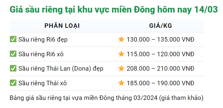 Giá sầu riêng hôm nay 14/3: Giá sầu riêng Thái tăng vọt lên đỉnh mới- Ảnh 2.