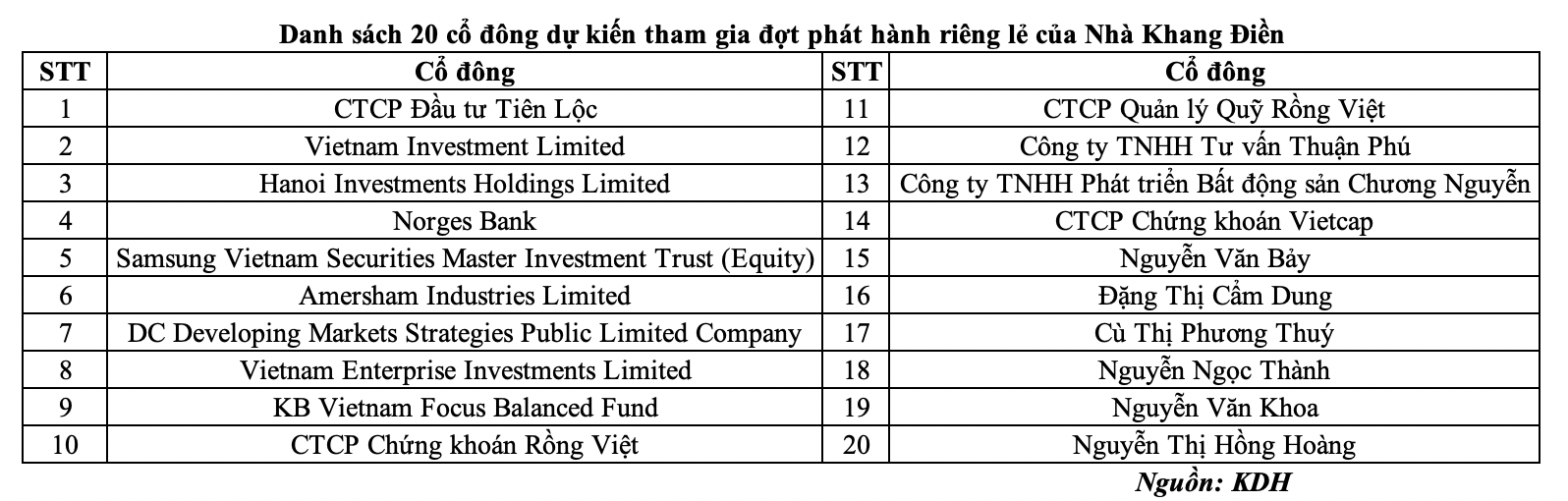 Nhà Khang Điền được chấp thuận chào bán hơn 110 triệu cổ phiếu cho 20 nhà đầu tư- Ảnh 1.
