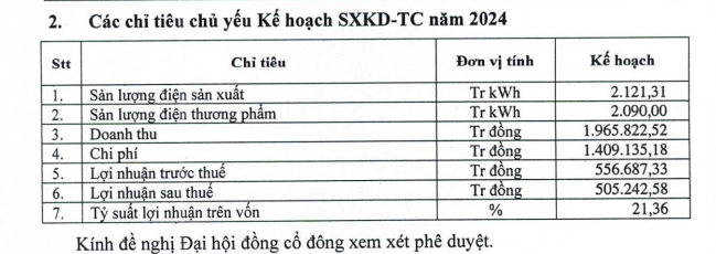 Thủy điện Vĩnh Sơn - Sông Hinh (VSH) dự trình kế hoạch lợi nhuận "đi lùi" 49%- Ảnh 1.