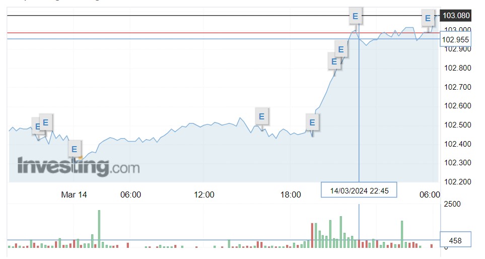 Giá USD hôm nay 15/3: Đồng bạc xanh bất ngờ đảo chiều tăng mạnh- Ảnh 1.