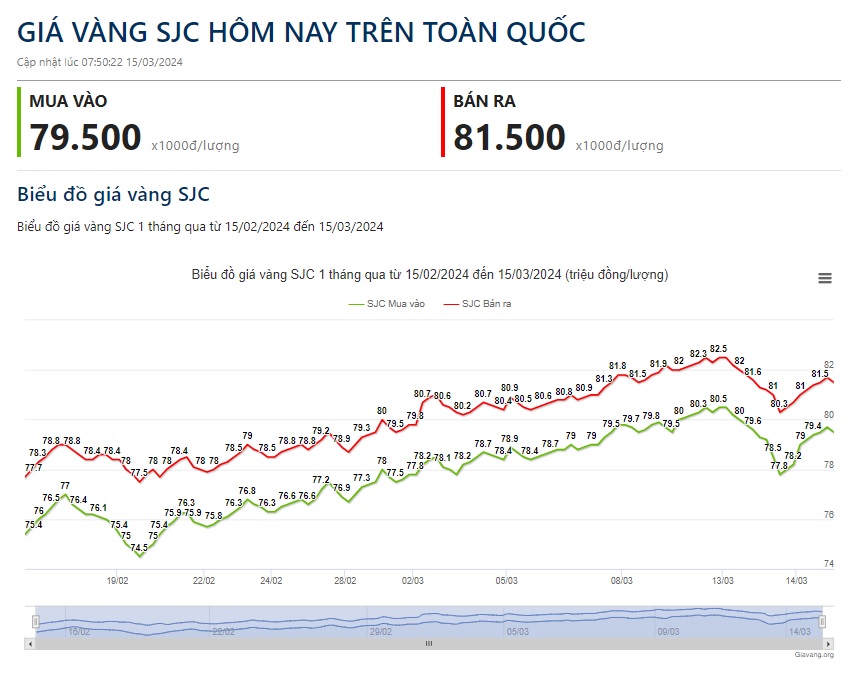 Giá vàng hôm nay 15/3: Vàng thế giới bị bán tháo mạnh mẽ, xuất hiện dự báo vàng sẽ vượt mốc 2.500- Ảnh 2.