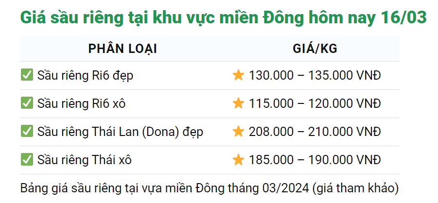 Giá sầu riêng hôm nay 16/3: Giá cao, sầu riêng Việt tiếp tục ùn ùn sang Trung Quốc - Ảnh 2.