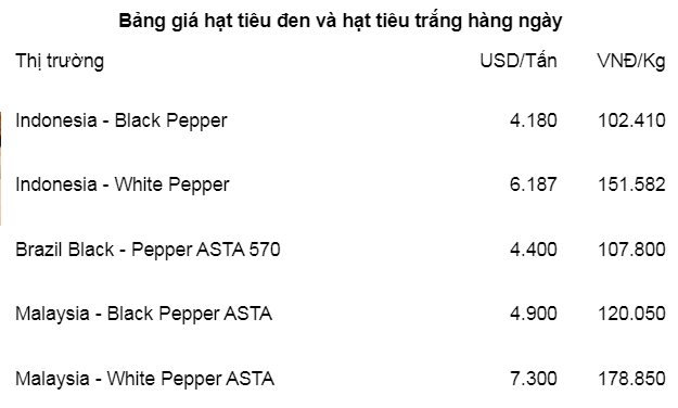 Sản lượng thấp, nhu cầu tăng cao đẩy giá tiêu tăng cuối tuần- Ảnh 3.