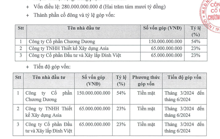 Chương Dương (CDC) góp 150 tỷ đồng thành lập công ty thực hiện dự án Nhà ở xã hội- Ảnh 1.