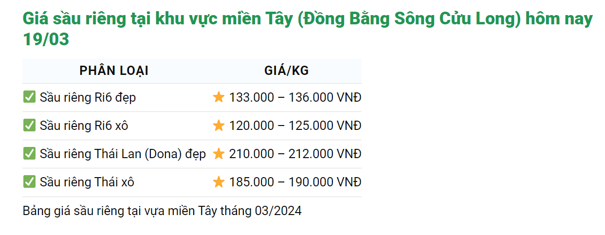 Giá sầu riêng hôm nay 19/3: Sầu Thái ra trái vụ ở miền Tây giá 212.000 đồng/kg, sầu Việt Nam sắp bị cạnh tranh mạnh- Ảnh 1.
