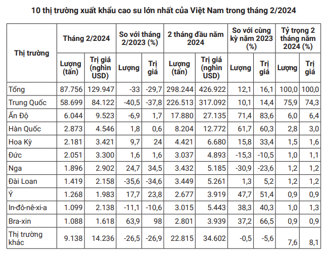 Giá cao su tăng cao, triển vọng khả quan cho ngành cao su Việt Nam- Ảnh 2.