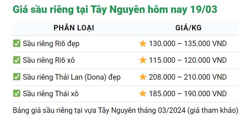Giá sầu riêng hôm nay 19/3: Sầu Thái ra trái vụ ở miền Tây giá 212.000 đồng/kg, sầu Việt Nam sắp bị cạnh tranh mạnh- Ảnh 3.