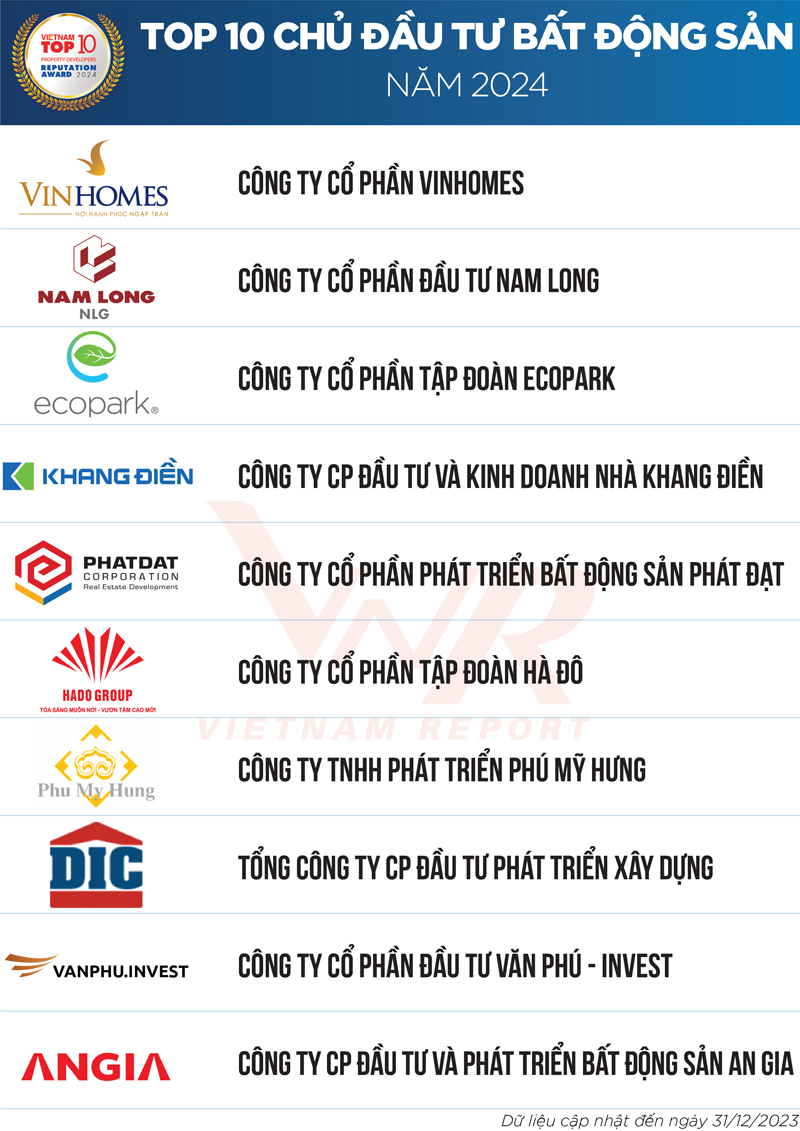 Top 10 Chủ đầu tư Bất động sản năm 2024. Ảnh: Vietnam Report