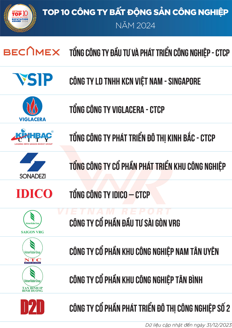 Top 10 Chủ đầu tư Bất động công nghiệp sản năm 2024. Ảnh: Vietnam Report