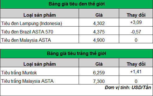 Giá tiêu hôm nay đồng loạt giảm, mùa thu hoạch đang dần đến cuối vụ- Ảnh 3.