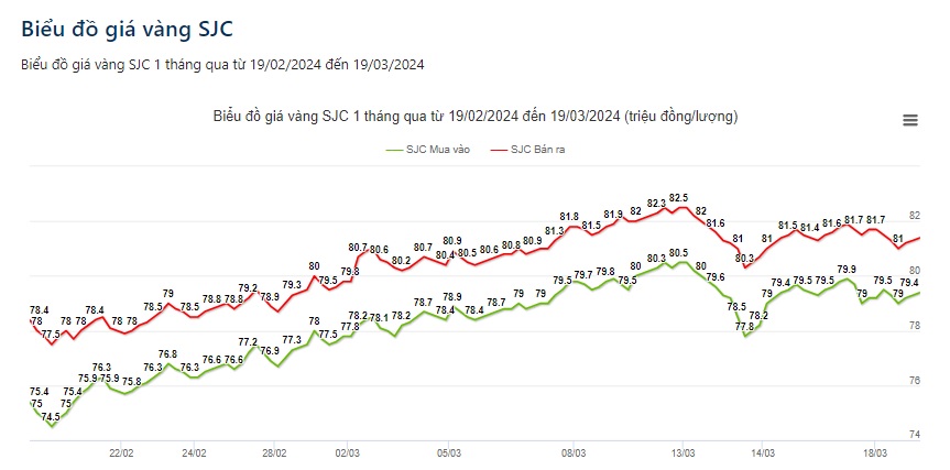 Giá vàng hôm nay 19/3: Nhu cầu vàng sụt giảm - Ảnh 2.