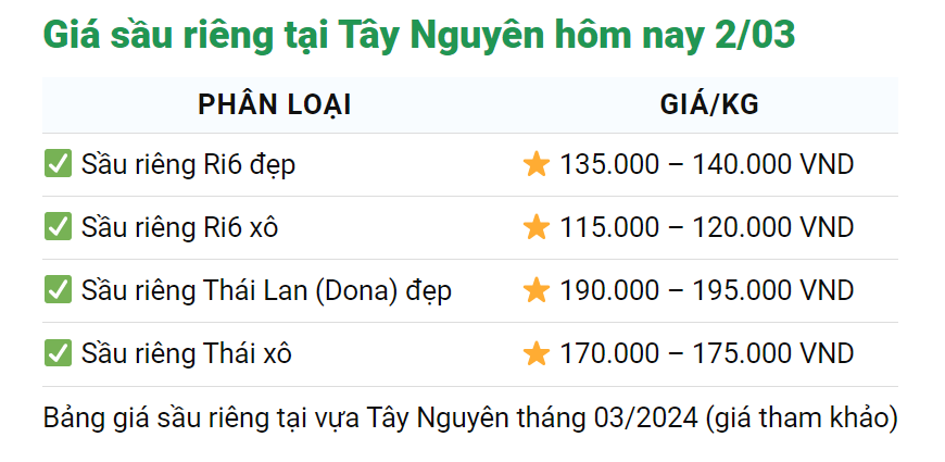 Giá sầu riêng hôm nay 2/3: Tiềm năng "khủng" về xuất khẩu sầu riêng sang Trung Quốc- Ảnh 3.