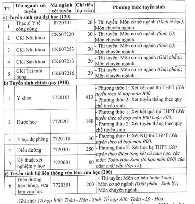 Thêm 3 trường Y, Dược công bố phương án tuyển sinh: Bao nhiêu chỉ tiêu cho ngành “hot” Y khoa?- Ảnh 1.