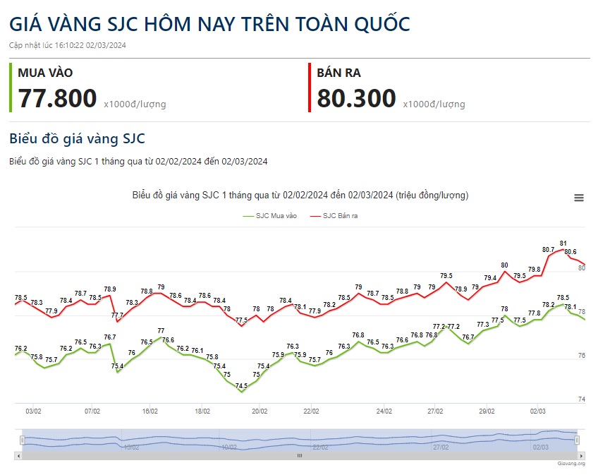 Vàng SJC "bốc hơi" 700.000 đồng/lượng sau khi đạt đỉnh lịch sử 81 triệu đồng/lượng- Ảnh 1.